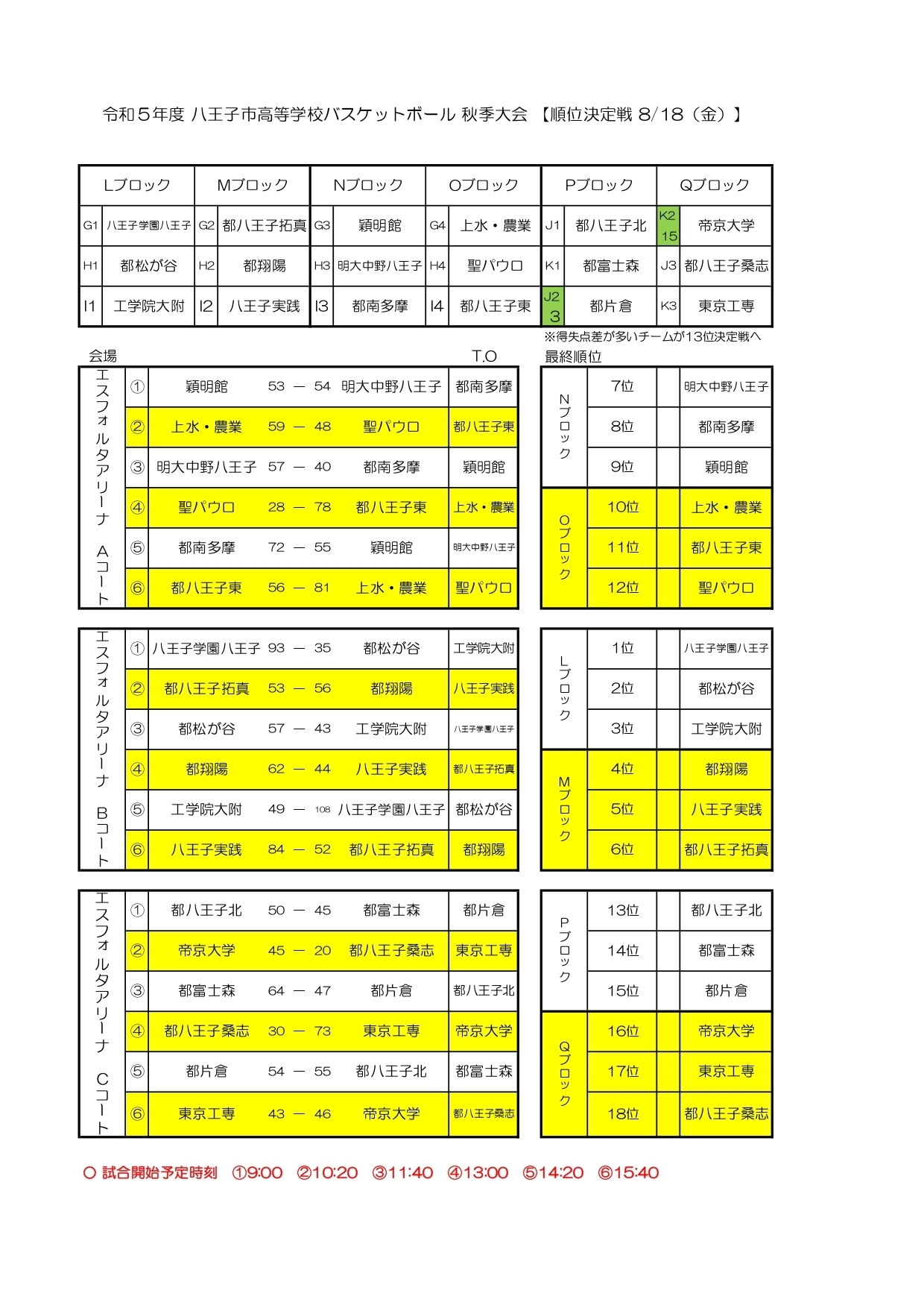 令和５年度秋季大会最終結果: 八王子市高等学校男子バスケットボール大会